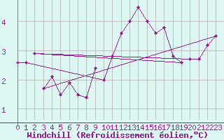Courbe du refroidissement olien pour Orly (91)