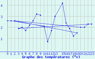 Courbe de tempratures pour Kjobli I Snasa
