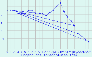 Courbe de tempratures pour Langres (52) 