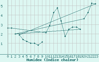 Courbe de l'humidex pour Ballypatrick Forest
