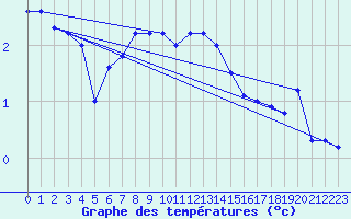 Courbe de tempratures pour Monte Generoso