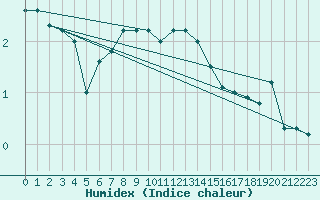 Courbe de l'humidex pour Monte Generoso