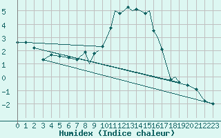 Courbe de l'humidex pour Shoream (UK)