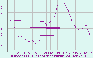 Courbe du refroidissement olien pour Boulogne (62)