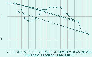 Courbe de l'humidex pour Voinmont (54)