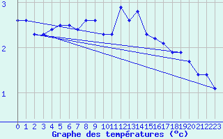 Courbe de tempratures pour Tromso Skattora