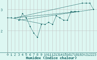 Courbe de l'humidex pour Semenicului Mountain Range