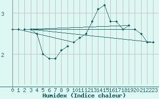 Courbe de l'humidex pour Beerse (Be)