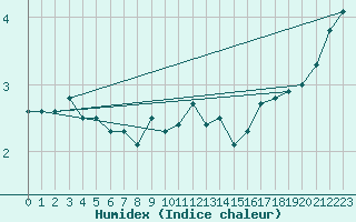 Courbe de l'humidex pour Filton