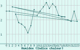 Courbe de l'humidex pour Mont-Aigoual (30)