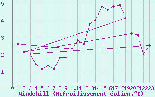 Courbe du refroidissement olien pour Deauville (14)