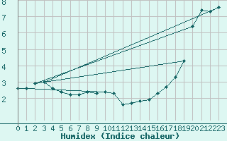 Courbe de l'humidex pour Crosby