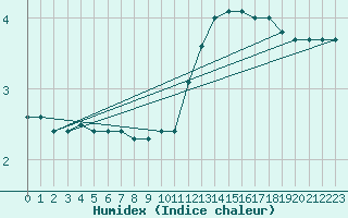 Courbe de l'humidex pour Bussang (88)