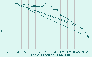 Courbe de l'humidex pour Liscombe
