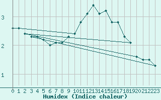 Courbe de l'humidex pour Chambry / Aix-Les-Bains (73)