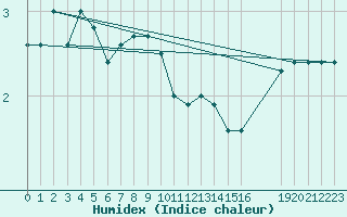 Courbe de l'humidex pour Spa - La Sauvenire (Be)