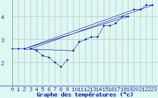 Courbe de tempratures pour Ruhnu