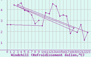 Courbe du refroidissement olien pour Nevers (58)