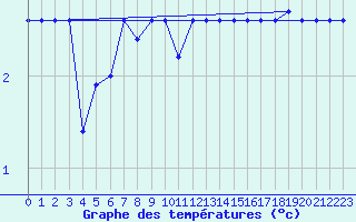 Courbe de tempratures pour Sletterhage 