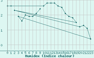 Courbe de l'humidex pour Maisach-Galgen