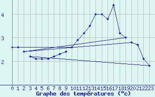Courbe de tempratures pour Bulson (08)