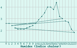 Courbe de l'humidex pour Bulson (08)