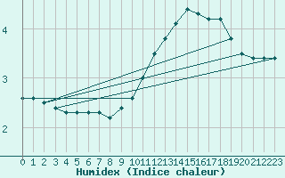 Courbe de l'humidex pour Lyon - Saint-Exupry (69)