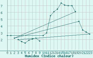 Courbe de l'humidex pour Mont-Aigoual (30)