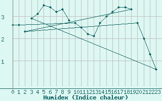 Courbe de l'humidex pour Bremerhaven