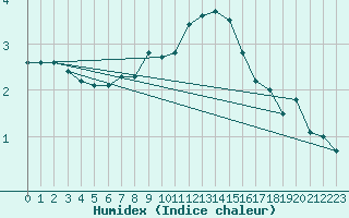 Courbe de l'humidex pour Zamosc