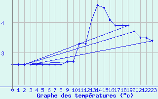 Courbe de tempratures pour Sletterhage 