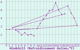 Courbe du refroidissement olien pour Pointe de Chassiron (17)