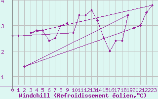 Courbe du refroidissement olien pour Ouessant (29)