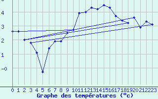 Courbe de tempratures pour Alfeld