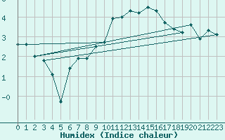 Courbe de l'humidex pour Alfeld