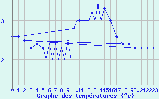 Courbe de tempratures pour Diepholz