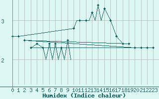 Courbe de l'humidex pour Diepholz