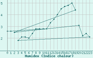 Courbe de l'humidex pour Oulu Vihreasaari