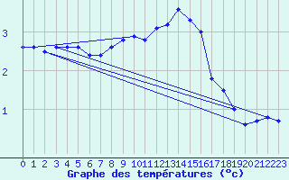 Courbe de tempratures pour Fains-Veel (55)