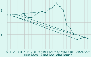 Courbe de l'humidex pour Fains-Veel (55)