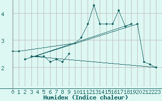 Courbe de l'humidex pour Wahlsburg-Lippoldsbe