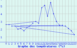 Courbe de tempratures pour Les Charbonnires (Sw)