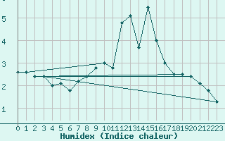 Courbe de l'humidex pour Les Charbonnires (Sw)