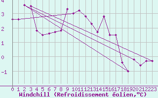 Courbe du refroidissement olien pour Ancey (21)