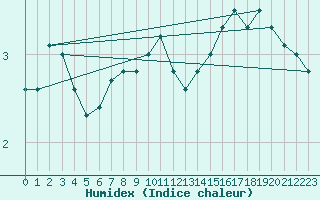 Courbe de l'humidex pour Dividalen II