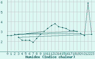 Courbe de l'humidex pour Glasgow (UK)