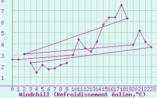 Courbe du refroidissement olien pour Courcouronnes (91)