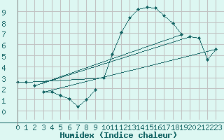 Courbe de l'humidex pour Ble - Binningen (Sw)