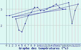 Courbe de tempratures pour Eger