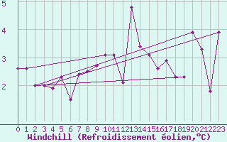 Courbe du refroidissement olien pour Ualand-Bjuland